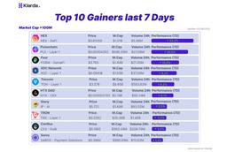 Weekly Report: Top Gainers This Week Jul 28 - Aug 02